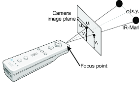 wii-remote-ir 原理